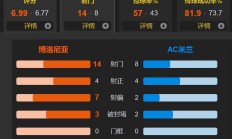 关于佩斯卡拉抢夺积分，逼平博洛尼亚止连败的信息