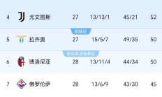 卢卡库传射制胜，国际米兰领跑意甲积分榜