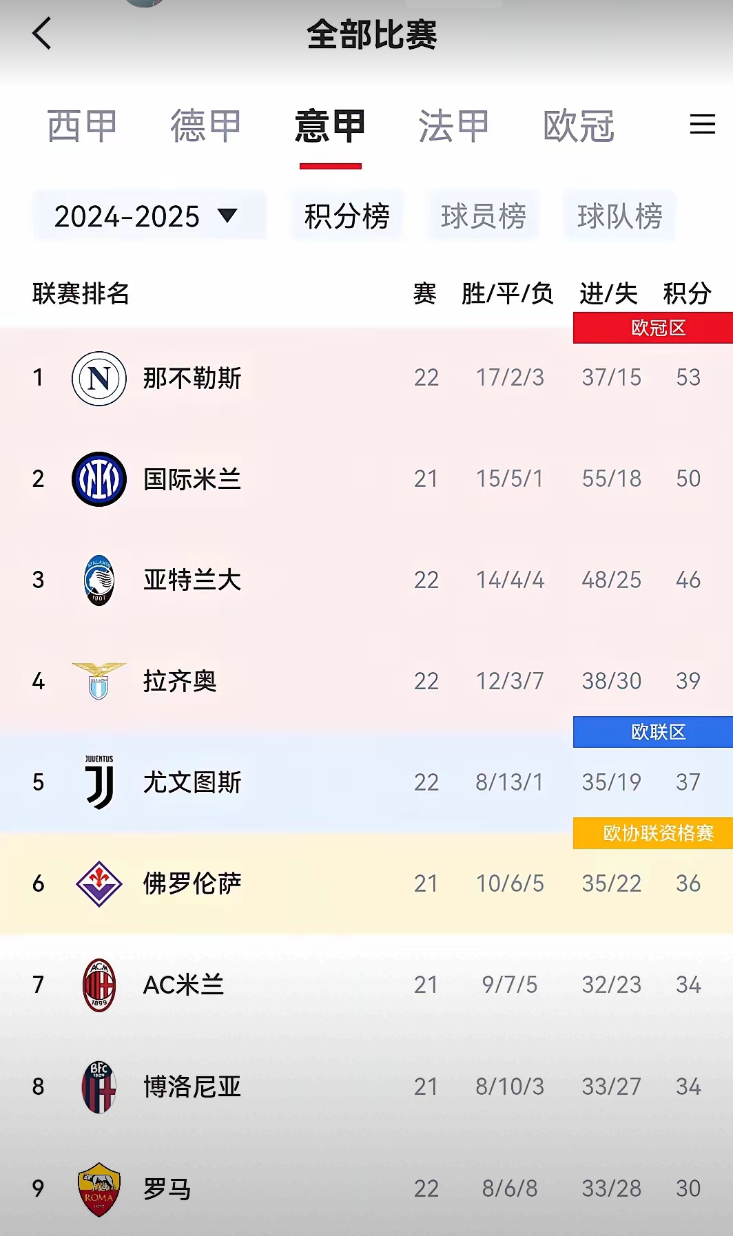 包含意甲豪门遭遇失利，榜首位置动摇的词条