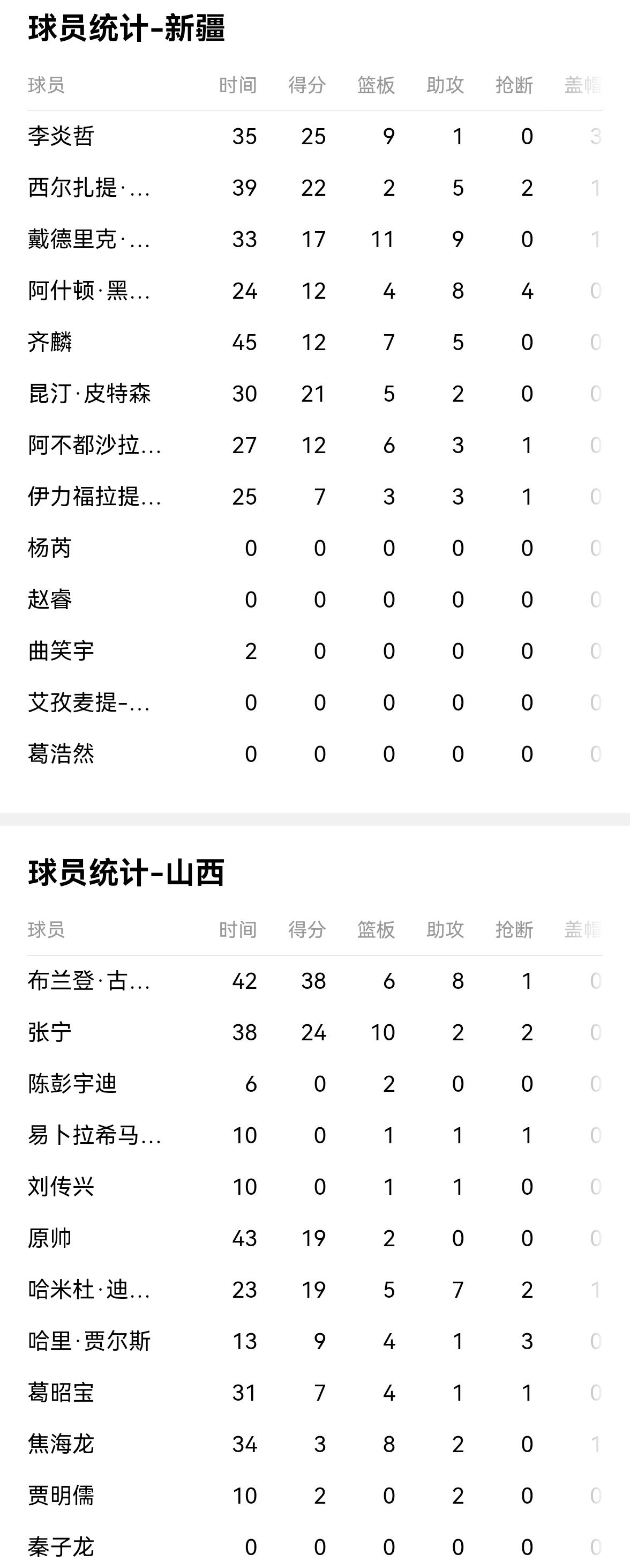 包含新疆队取得关键胜利，固定积分榜前列的词条